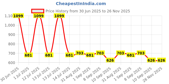 myntra.com MARKET99 Off White & Black Textured Soap Dispenser market99 Price History Graph from 30 Jun 2025 to 25 Nov 2025