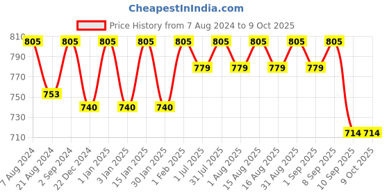 myntra.com MARKET99 Off White & Cream Textured Soap Dispenser 310ml market99 Price History Graph from 7 Aug 2024 to 9 Oct 2025