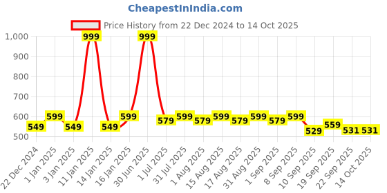 myntra.com MARKET99 Off White & Gold-Toned Abstract Printed Glossy Ceramic Soap Dispenser market99 Price History Graph from 22 Dec 2024 to 13 Oct 2025