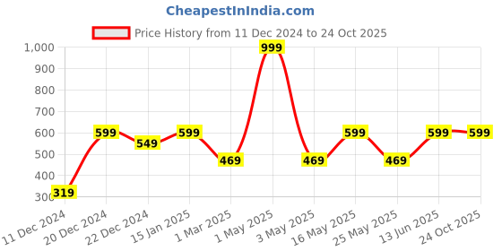 myntra.com MARKET99 Off White & Gold-Toned Leaf Printed Ceramic Waterproof Soap Dispenser 450 ml market99 Price History Graph from 11 Dec 2024 to 24 Oct 2025