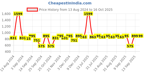 myntra.com MARKET99 Off White & Green Artificial Flowers With Pot market99 Price History Graph from 13 Aug 2024 to 16 Oct 2025