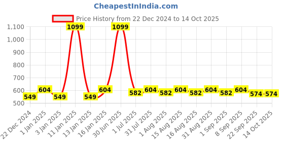 myntra.com MARKET99 Off White & Grey Abstract Printed Glossy Ceramic Soap Dispenser market99 Price History Graph from 22 Dec 2024 to 13 Oct 2025