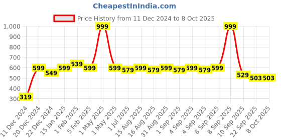 myntra.com MARKET99 Off White Dots Printed Cylindrical Ceramic Waterproof Soap Dispenser 550 ml market99 Price History Graph from 11 Dec 2024 to 8 Oct 2025