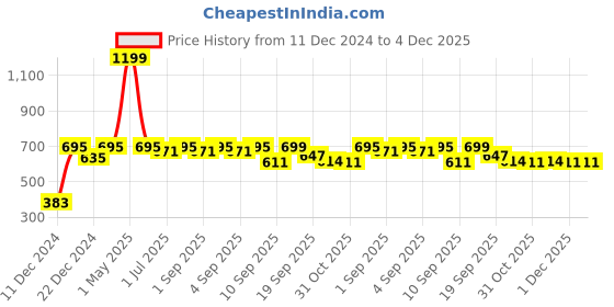 myntra.com MARKET99 Off White Floral Printed Cylindrical Ceramic Waterproof Soap Dispenser 750 ml market99 Price History Graph from 11 Dec 2024 to 4 Dec 2025
