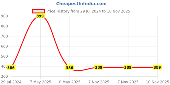 myntra.com MARKET99 Off White Glossy Soap Dish market99 Price History Graph from 29 Jul 2024 to 10 Nov 2025