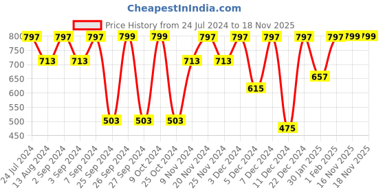 myntra.com MARKET99 Off-White Multi-Utility Basket market99 Price History Graph from 24 Jul 2024 to 18 Nov 2025