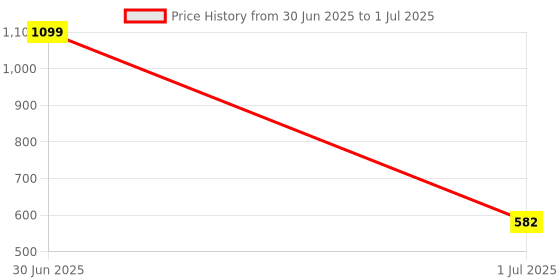 myntra.com MARKET99 Off White Set of 1 Regular Multi-Utility Organisers market99 Price History Graph from 30 Jun 2025 to 1 Jul 2025