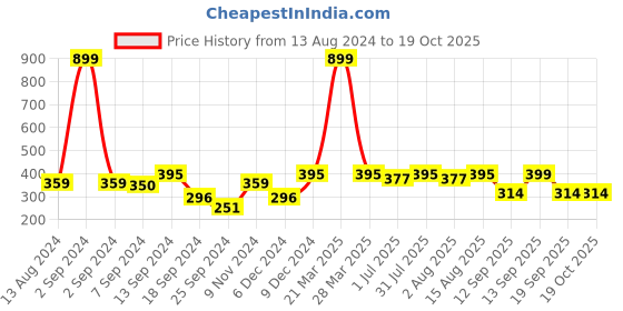 myntra.com MARKET99 Off White Textured Ceramic Matte Mug 360 ml market99 Price History Graph from 13 Aug 2024 to 19 Oct 2025