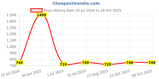 myntra.com MARKET99 Olive Green Solid Soap Dispenser market99 Price History Graph from 25 Jul 2024 to 29 Oct 2025