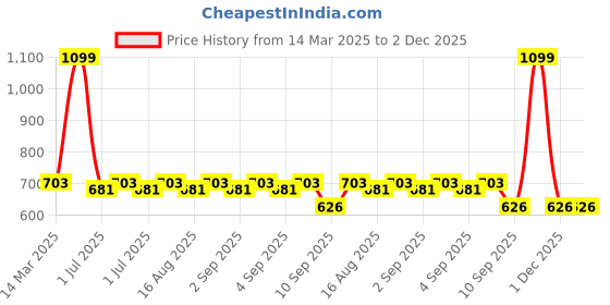 myntra.com MARKET99 Orange 2 Pieces Chrysanthemum Artificial Flower With Pot market99 Price History Graph from 14 Mar 2025 to 2 Dec 2025