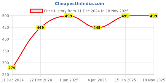 myntra.com MARKET99 Orange 3 pieces Wax Tea Light Candle market99 Price History Graph from 11 Dec 2024 to 18 Nov 2025