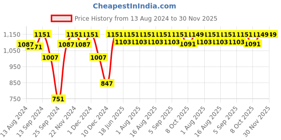 myntra.com MARKET99 Orange & White Rectangle Shape Fruit Flower Pot Painting market99 Price History Graph from 13 Aug 2024 to 30 Nov 2025