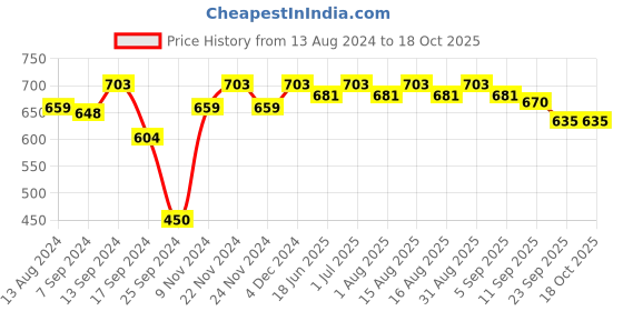 myntra.com MARKET99 Orange & White Rectangle Shape Sunset Painting market99 Price History Graph from 13 Aug 2024 to 18 Oct 2025