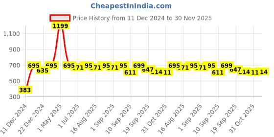 myntra.com MARKET99 Orange Embossed Bath Tub Shaped Ceramic Waterproof Soap Dispenser 300 ml market99 Price History Graph from 11 Dec 2024 to 30 Nov 2025