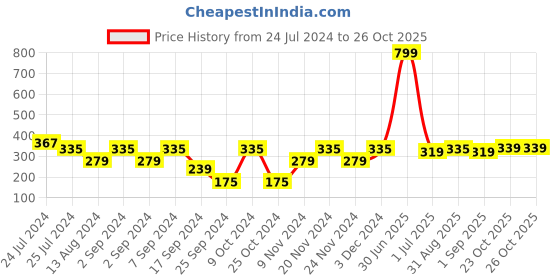 myntra.com MARKET99 Pack Of 3 White & Green Solid Wall Sticky Hooks and Holders market99 Price History Graph from 24 Jul 2024 to 25 Oct 2025