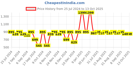 myntra.com MARKET99 Peach Asymmetric Ceramic Vase market99 Price History Graph from 25 Jul 2024 to 13 Oct 2025