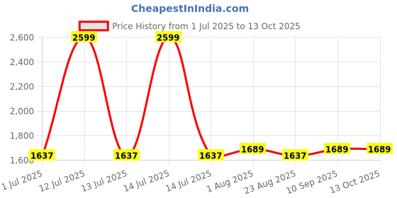 myntra.com MARKET99 Peach-Colored & Black Metal Round Shaped Coffee Table market99 Price History Graph from 1 Jul 2025 to 13 Oct 2025