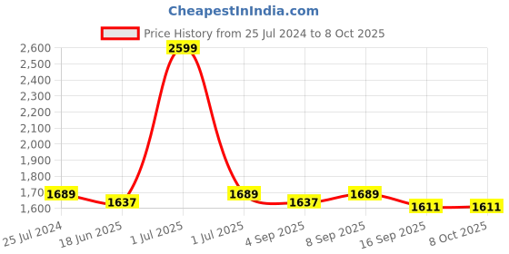 myntra.com MARKET99 Peach-Coloured & Black Tripod Round Table market99 Price History Graph from 25 Jul 2024 to 7 Oct 2025