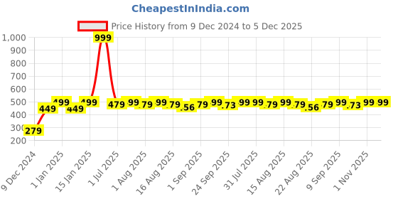 myntra.com MARKET99 Peach-Coloured Scented Wax Jar Candle market99 Price History Graph from 9 Dec 2024 to 4 Dec 2025