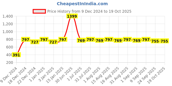 myntra.com MARKET99 Peach-Coloured Scented Wax Jar Candle market99 Price History Graph from 9 Dec 2024 to 17 Oct 2025