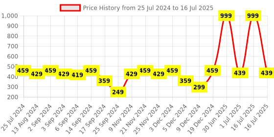myntra.com MARKET99 Peach Rectangular Rack market99 Price History Graph from 25 Jul 2024 to 16 Jul 2025