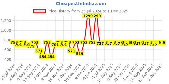 myntra.com MARKET99 Peach Ribbed Ceramic Vase market99 Price History Graph from 25 Jul 2024 to 1 Dec 2025
