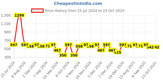 myntra.com MARKET99 Peach Solid Water Bottle 420 ml market99 Price History Graph from 25 Jul 2024 to 23 Oct 2025