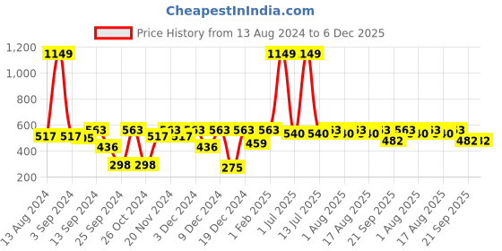 myntra.com MARKET99 Pink & Black Typography Printed Sipper 400 ml market99 Price History Graph from 13 Aug 2024 to 5 Dec 2025
