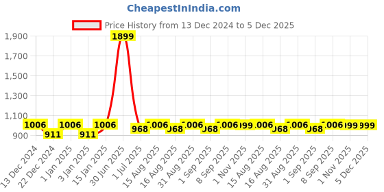 myntra.com MARKET99 Pink & Brown 2 pieces Checked Bath Accessories Set market99 Price History Graph from 13 Dec 2024 to 5 Dec 2025