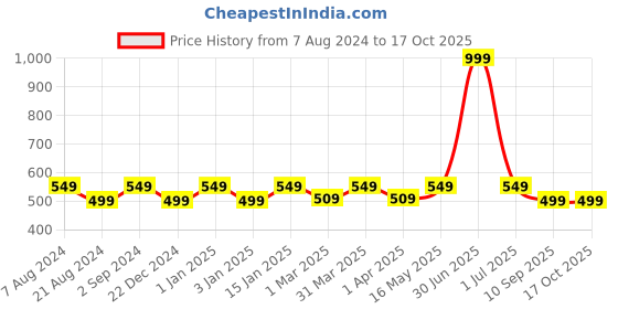 myntra.com MARKET99 Pink & Cream Textured Matte Toothbrush Holder market99 Price History Graph from 7 Aug 2024 to 16 Oct 2025