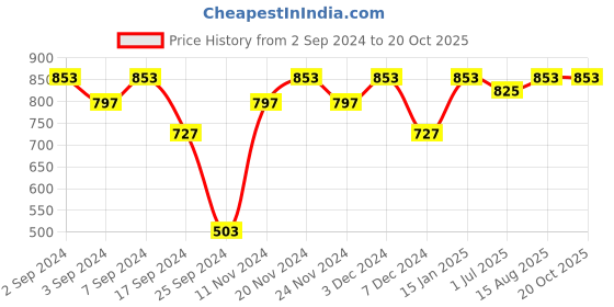 myntra.com MARKET99 Pink & Gold Toned 2 Pieces Glass T-Light Candle Holders market99 Price History Graph from 2 Sep 2024 to 20 Oct 2025