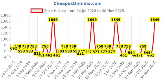 myntra.com MARKET99 Pink & Green Artificial Flower With Pot market99 Price History Graph from 24 Jul 2024 to 30 Nov 2025
