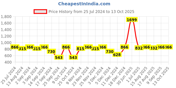 myntra.com MARKET99 Pink & Green Printed Artificial Plant With Pot market99 Price History Graph from 25 Jul 2024 to 12 Oct 2025