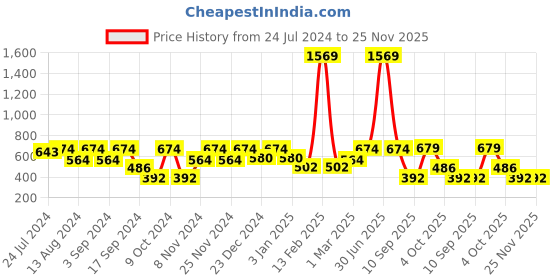 myntra.com MARKET99 Pink & Green Rose Artificial Flowers With Pot market99 Price History Graph from 24 Jul 2024 to 24 Nov 2025