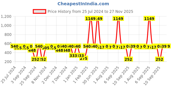 myntra.com MARKET99 Pink & Grey Plastic Swing Dustbin market99 Price History Graph from 25 Jul 2024 to 26 Nov 2025
