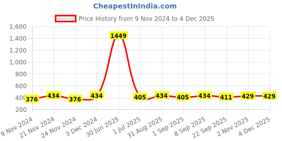 myntra.com MARKET99 Pink & Orange Printed Ceramic Matte Mugs-350  ml market99 Price History Graph from 9 Nov 2024 to 4 Dec 2025