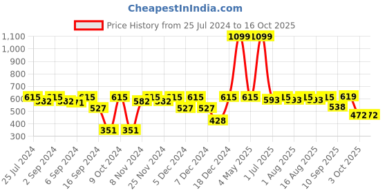 myntra.com MARKET99 Pink & Silver Solid Hanger With Hooks market99 Price History Graph from 25 Jul 2024 to 16 Oct 2025