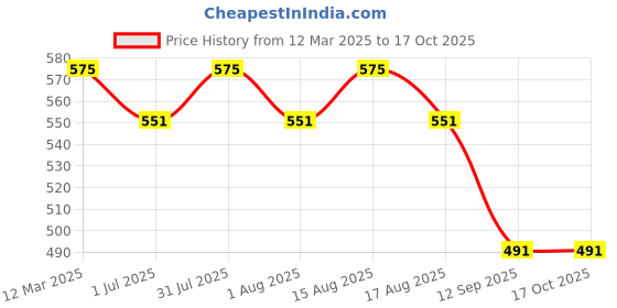 myntra.com MARKET99 Pink & Transparent Single Plastic Printed Water Bottle market99 Price History Graph from 12 Mar 2025 to 16 Oct 2025
