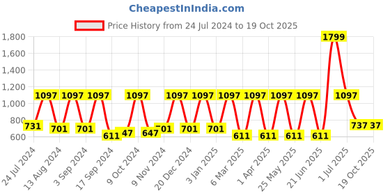 myntra.com MARKET99 Pink & White Artificial Blossom Flowers With Pot market99 Price History Graph from 24 Jul 2024 to 19 Oct 2025