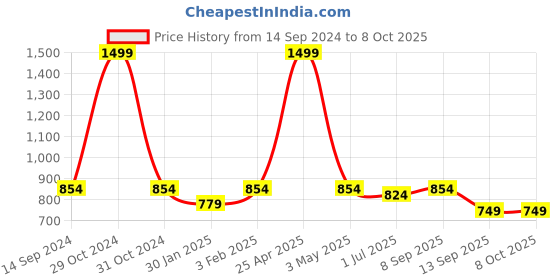 myntra.com MARKET99 Pink & White Artificial Flowers With Lightgreen Pot market99 Price History Graph from 14 Sep 2024 to 8 Oct 2025