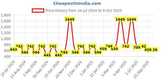 myntra.com MARKET99 Pink & White Square Artificial Flower With Pot market99 Price History Graph from 24 Jul 2024 to 8 Oct 2025