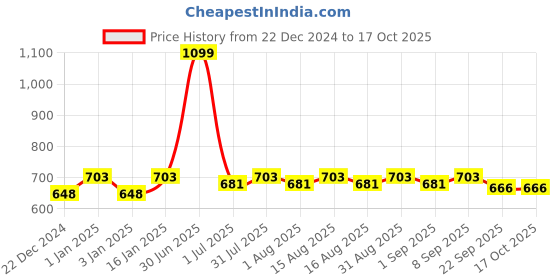 myntra.com MARKET99 Pink & White Textured Ceramic Glossy Soap Dispenser With Scrubber market99 Price History Graph from 22 Dec 2024 to 15 Oct 2025