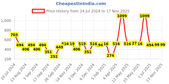 myntra.com Market99 Pink Ceramic Crafted Bird Showpiece market99 Price History Graph from 24 Jul 2024 to 16 Nov 2025