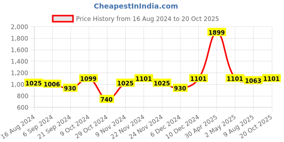 myntra.com MARKET99 Pink Decorative Bowl market99 Price History Graph from 16 Aug 2024 to 20 Oct 2025