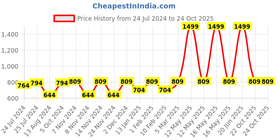 myntra.com MARKET99 Pink Engraved Floral Patterned Ceramic Vase market99 Price History Graph from 24 Jul 2024 to 22 Oct 2025
