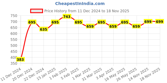 myntra.com MARKET99 Pink Ethnic Motifs Bath Tub Shaped Ceramic Waterproof Soap Dispenser 300 ml market99 Price History Graph from 11 Dec 2024 to 17 Nov 2025