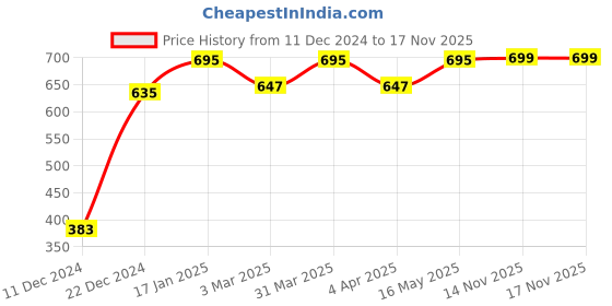 myntra.com MARKET99 Pink Ethnic Motifs Embossed Round Shaped Ceramic Waterproof Soap Dispenser 300 ml market99 Price History Graph from 11 Dec 2024 to 17 Nov 2025