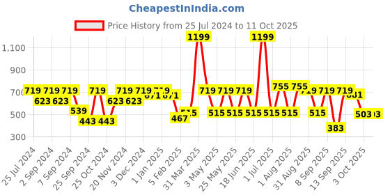myntra.com MARKET99 Pink Solid 3-Layered Drawer Organisers market99 Price History Graph from 25 Jul 2024 to 10 Oct 2025