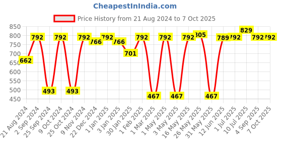 myntra.com MARKET99 Pink Solid Plastic 4 Layer Drawer Organiser market99 Price History Graph from 21 Aug 2024 to 7 Oct 2025