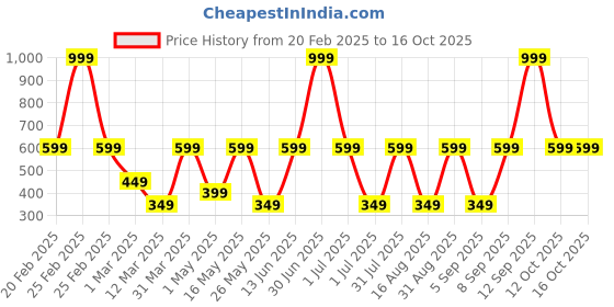 myntra.com MARKET99 Polyester Soft Toy Soft Toys and Dolls market99 Price History Graph from 20 Feb 2025 to 15 Oct 2025
